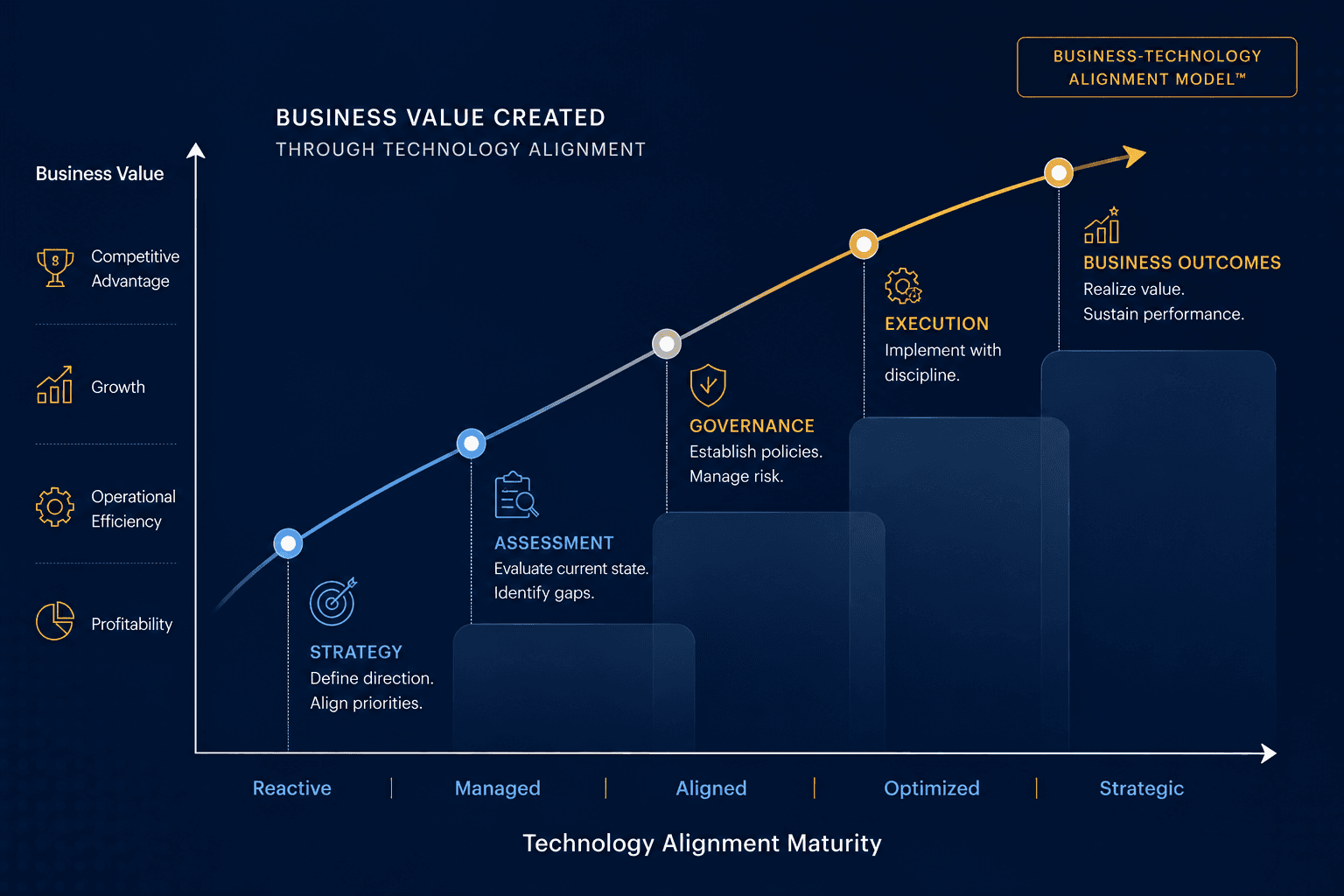 OmoolaEx Integrated Technology Governance Blueprint